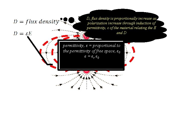 D, flux density is proportionally increase as polarization increase through induction of permittivity, ε