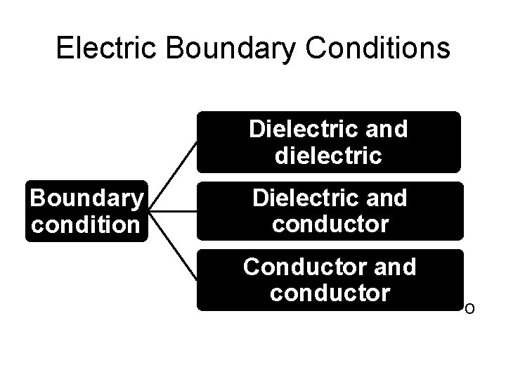 Electric Boundary Conditions • Electric field maybe continuous in each of two dissimilar media