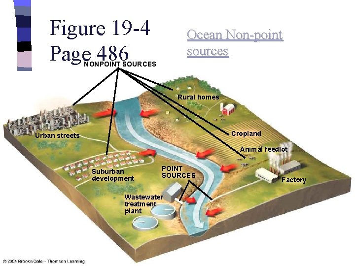 Figure 19 -4 Page 486 Ocean Non-point sources NONPOINT SOURCES Rural homes Cropland Urban