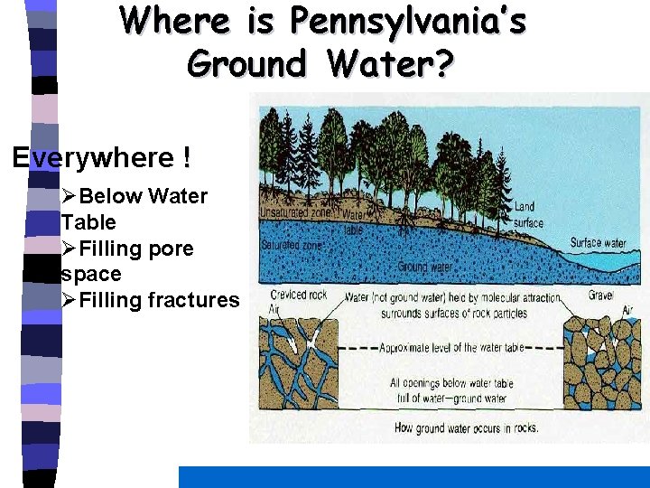 Where is Pennsylvania’s Ground Water? Everywhere ! ØBelow Water Table ØFilling pore space ØFilling