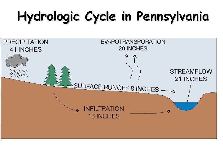 Hydrologic Cycle in Pennsylvania 