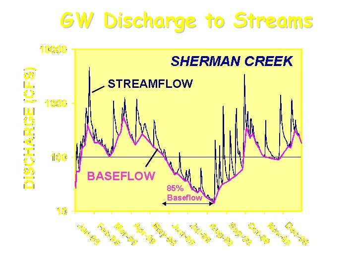 GW Discharge to Streams SHERMAN CREEK STREAMFLOW BASEFLOW 85% Baseflow 