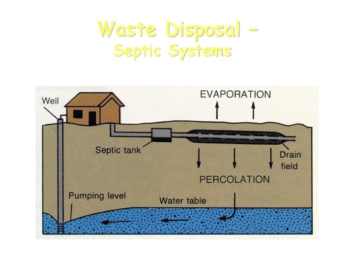 Waste Disposal – Septic Systems 