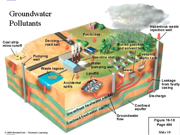 Groundwater Pollutants 
