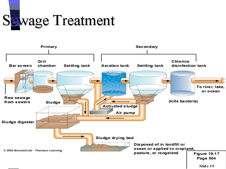 Sewage Treatment 