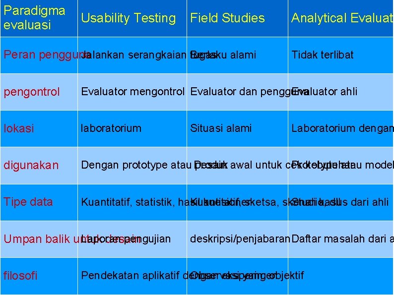 Paradigma evaluasi Usability Testing Field Studies Jalankan serangkaian Berlaku tugas alami Peran pengguna Analytical