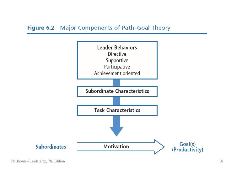 . Northouse--Leadership, 7 th Edition 31 