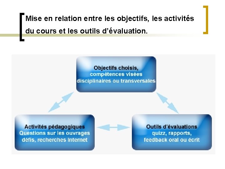 Mise en relation entre les objectifs, les activités du cours et les outils d’évaluation.