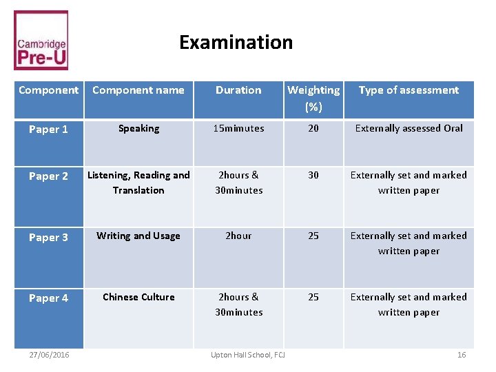 Examination Component name Duration Weighting (%) Type of assessment Paper 1 Speaking 15 mimutes Examination Component name Duration Weighting (%) Type of assessment Paper 1 Speaking 15 mimutes