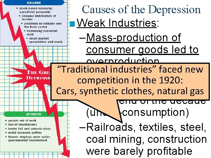 Causes of the Depression ■ Weak Industries: – Mass-production of consumer goods led to