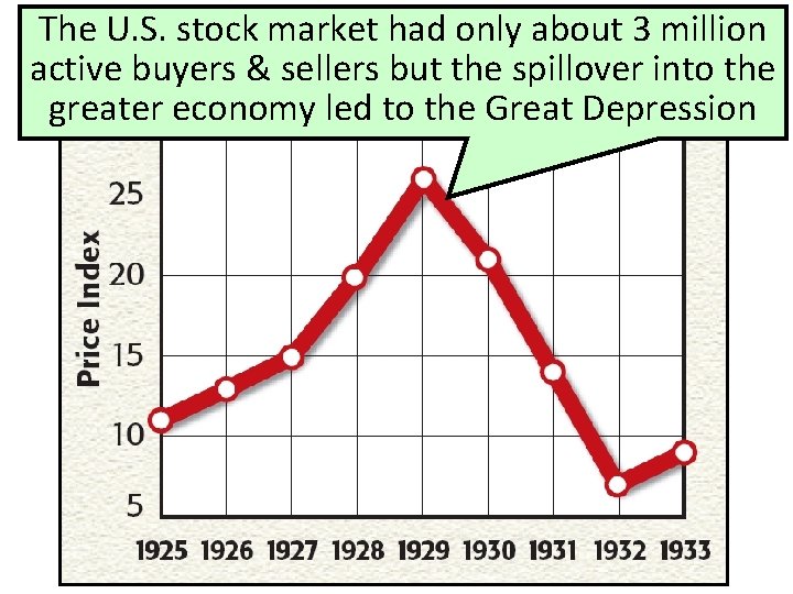 The U. S. stock market had only about 3 million active buyers & sellers