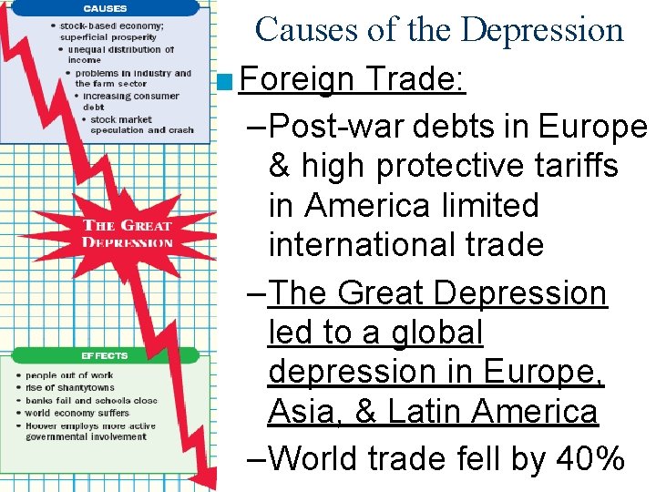 Causes of the Depression ■ Foreign Trade: – Post-war debts in Europe & high