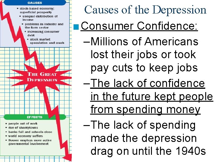 Causes of the Depression ■ Consumer Confidence: – Millions of Americans lost their jobs