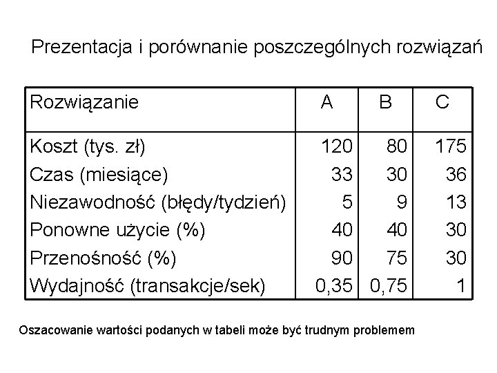 Prezentacja i porównanie poszczególnych rozwiązań Rozwiązanie A B Koszt (tys. zł) Czas (miesiące) Niezawodność