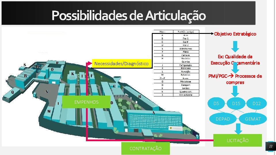 Possibilidades de Articulação Objetivo Estratégico Necessidades/Diagnóstico Ex: Qualidade da Execução Orçamentária PMI/PGC- Processos de