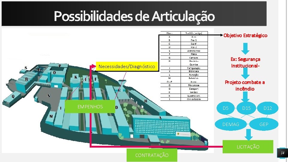 Possibilidades de Articulação Objetivo Estratégico Ex: Segurança Institucional- Necessidades/Diagnóstico Projeto combate a incêndio EMPENHOS