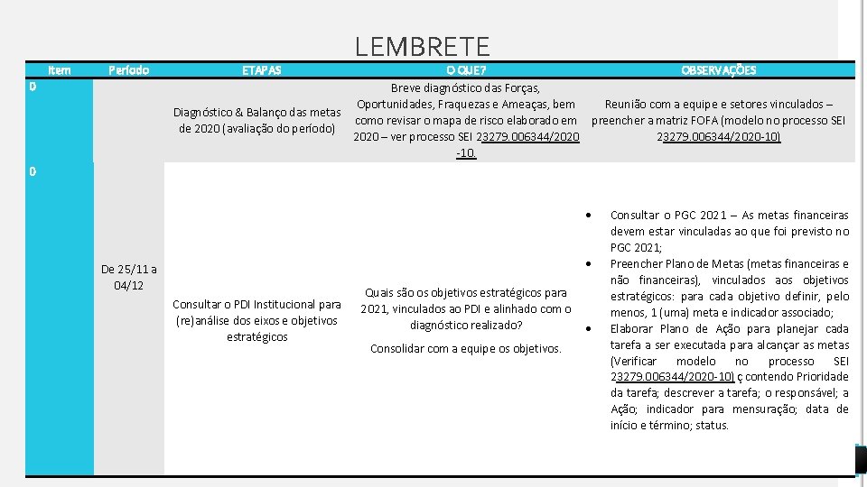 Item Período 0 ETAPAS LEMBRETE O QUE? OBSERVAÇÕES Breve diagnóstico das Forças, Reunião com