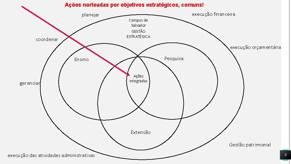 Ações norteadas por objetivos estratégicos, comuns! planejar coordenar execução financeira Campus de Salvador GESTÃO