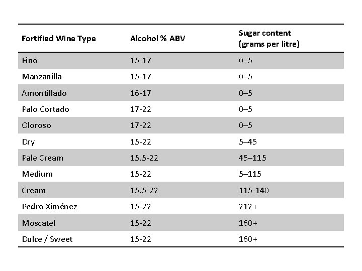 Fortified Wine Type Alcohol % ABV Sugar content (grams per litre) Fino 15 -17