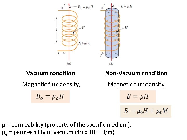Vacuum condition Non-Vacuum condition Magnetic flux density, μ = permeability (property of the specific