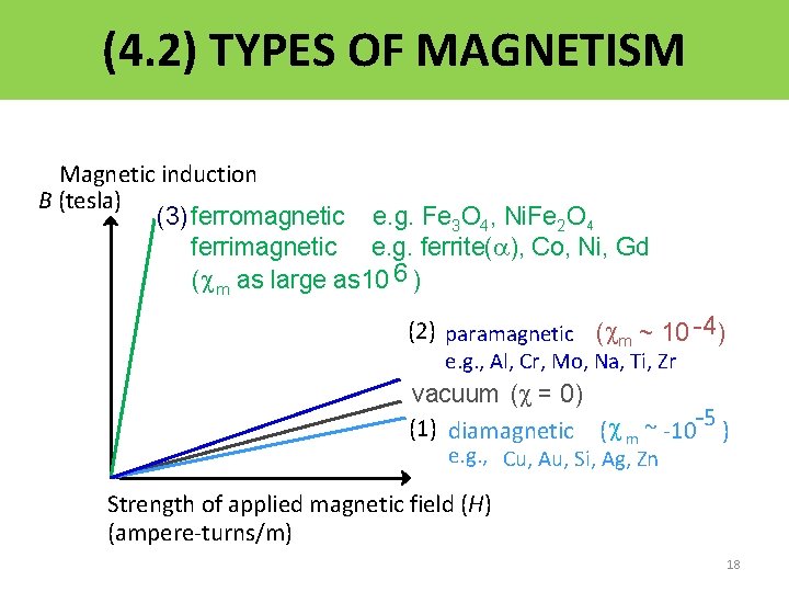 (4. 2) TYPES OF MAGNETISM Magnetic induction B (tesla) (3) ferromagnetic e. g. Fe