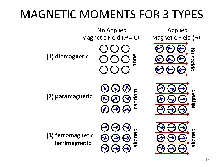 MAGNETIC MOMENTS FOR 3 TYPES (2) paramagnetic random aligned (3) ferromagnetic ferrimagnetic aligned opposing