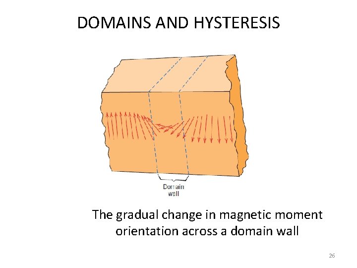 DOMAINS AND HYSTERESIS The gradual change in magnetic moment orientation across a domain wall