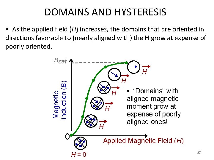 DOMAINS AND HYSTERESIS • As the applied field (H) increases, the domains that are