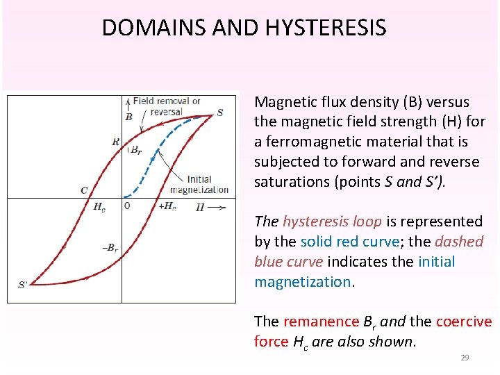 DOMAINS AND HYSTERESIS Magnetic flux density (B) versus the magnetic field strength (H) for