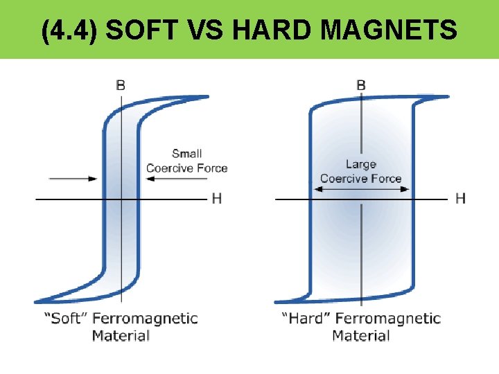 (4. 4) SOFT VS HARD MAGNETS 