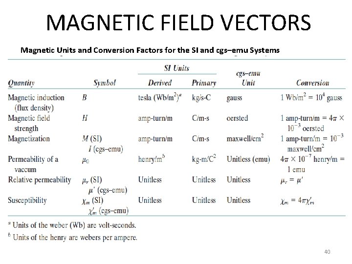 MAGNETIC FIELD VECTORS Magnetic Units and Conversion Factors for the SI and cgs–emu Systems