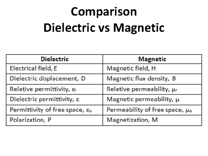 Comparison Dielectric vs Magnetic 