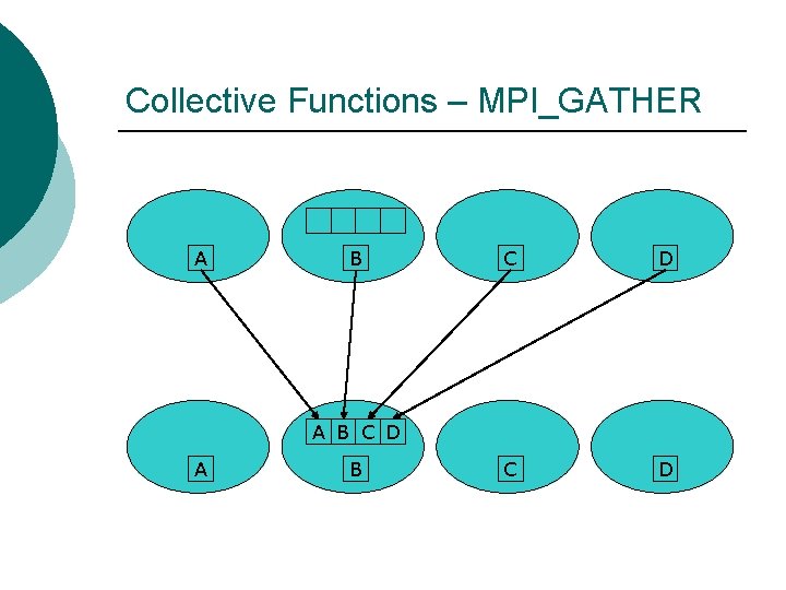 Collective Functions – MPI_GATHER A B C D A B 