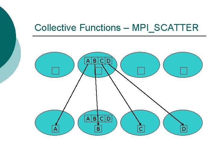 Collective Functions – MPI_SCATTER A B C D 