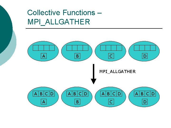 Collective Functions – MPI_ALLGATHER A B C D A B C D 