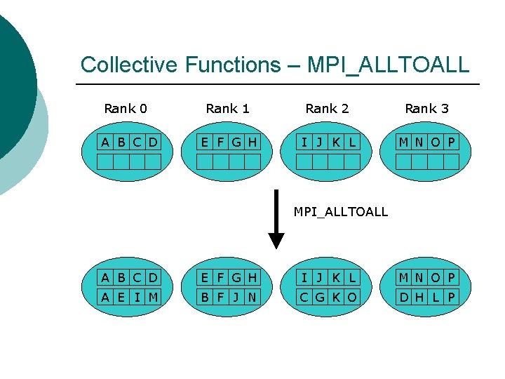 Collective Functions – MPI_ALLTOALL Rank 0 Rank 1 Rank 2 Rank 3 A B