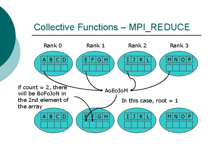 Collective Functions – MPI_REDUCE Rank 0 Rank 1 Rank 2 Rank 3 A B