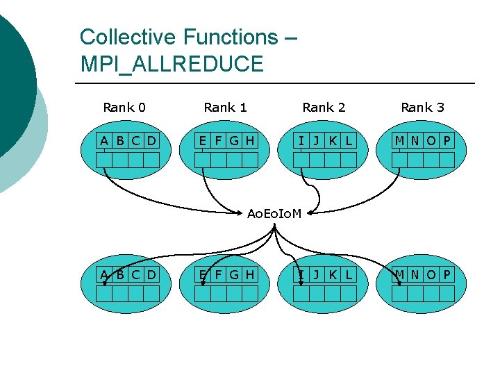 Collective Functions – MPI_ALLREDUCE Rank 0 Rank 1 Rank 2 Rank 3 A B