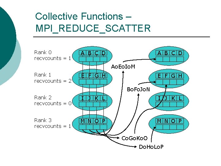 Collective Functions – MPI_REDUCE_SCATTER Rank 0 recvcounts = 1 A B C D Ao.