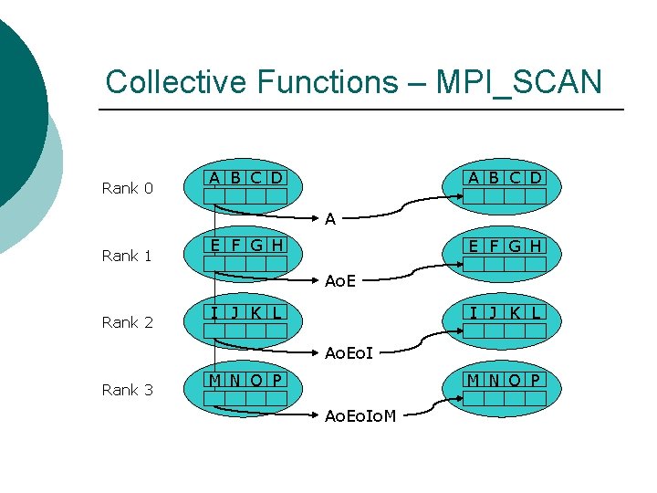 Collective Functions – MPI_SCAN Rank 0 A B C D A Rank 1 E