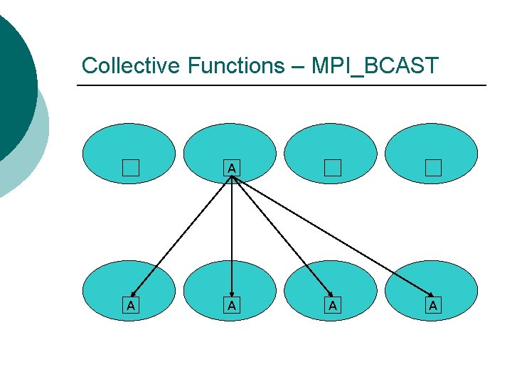 Collective Functions – MPI_BCAST A A A 