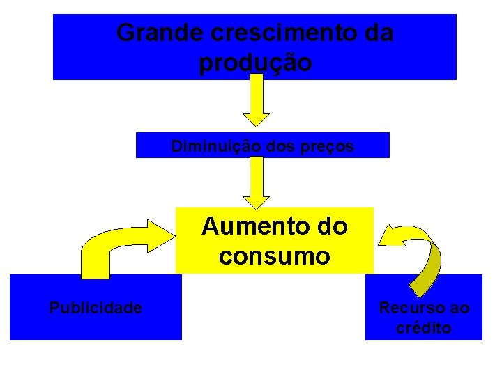 Grande crescimento da produção Diminuição dos preços Aumento do consumo Publicidade Recurso ao crédito
