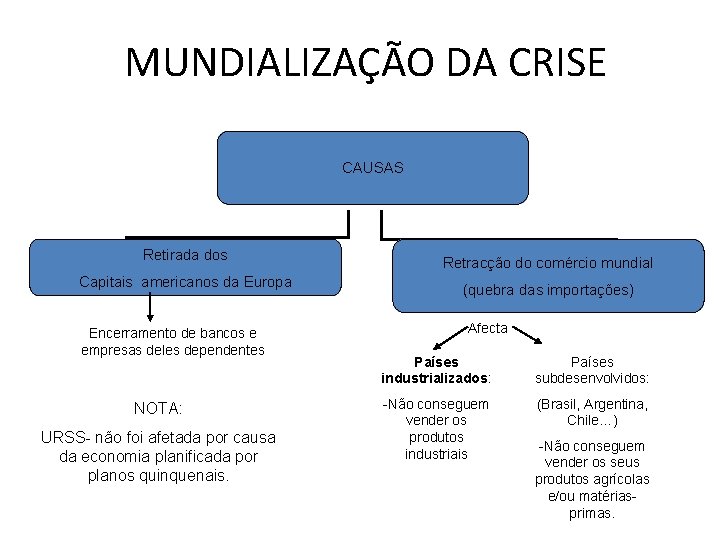 MUNDIALIZAÇÃO DA CRISE CAUSAS Retirada dos Capitais americanos da Europa Encerramento de bancos e