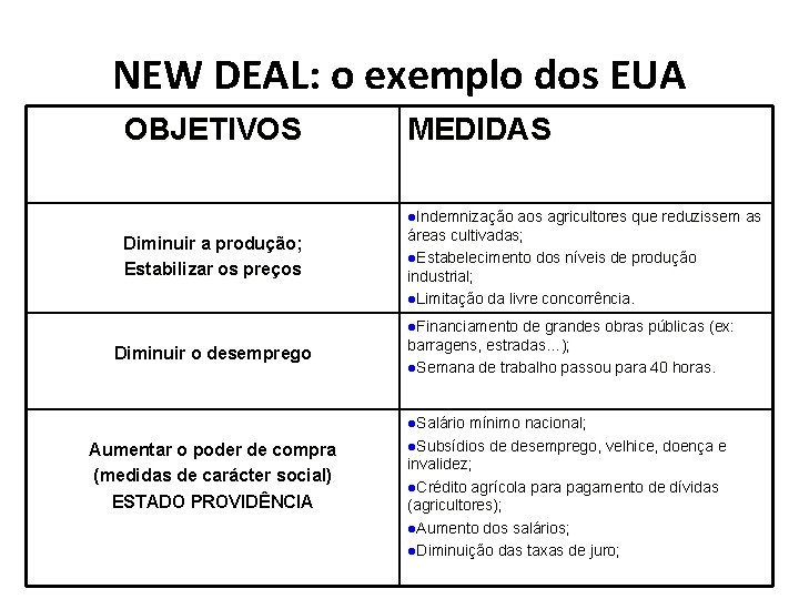 NEW DEAL: o exemplo dos EUA OBJETIVOS MEDIDAS l. Indemnização Diminuir a produção; Estabilizar