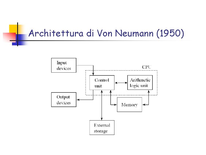 Architettura di Von Neumann (1950) 
