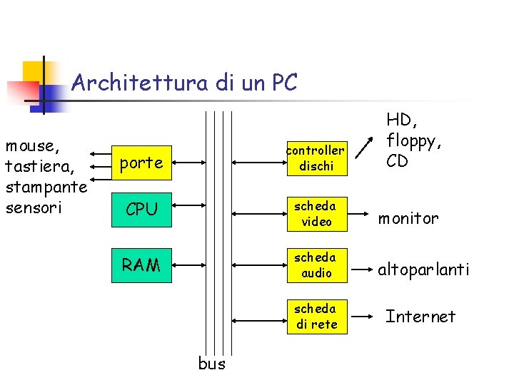 Architettura di un PC mouse, tastiera, stampante sensori HD, floppy, CD porte controller dischi