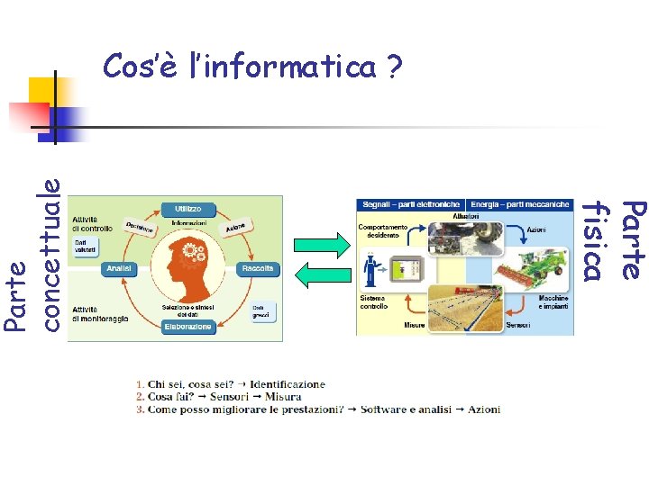 Parte fisica Parte concettuale Cos’è l’informatica ? 