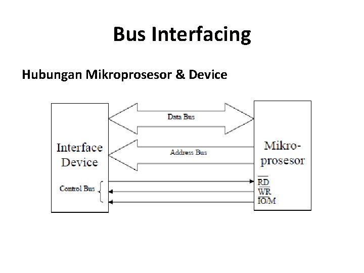 Bus Interfacing Hubungan Mikroprosesor & Device Bus Interfacing Hubungan Mikroprosesor & Device