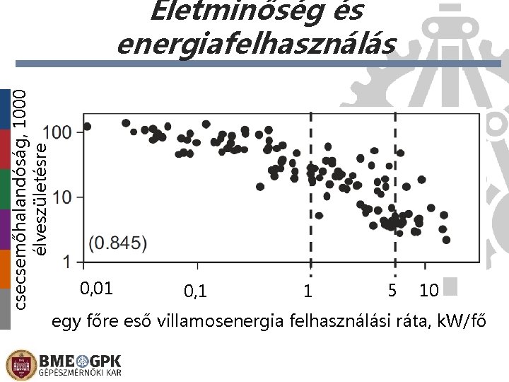 csecsemőhalandóság, 1000 élveszületésre Életminőség és energiafelhasználás 0, 01 0, 1 1 5 10 egy