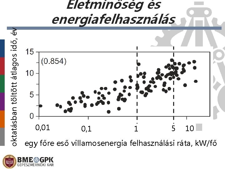 oktatásban töltött átlagos idő, év Életminőség és energiafelhasználás 0, 01 0, 1 1 5